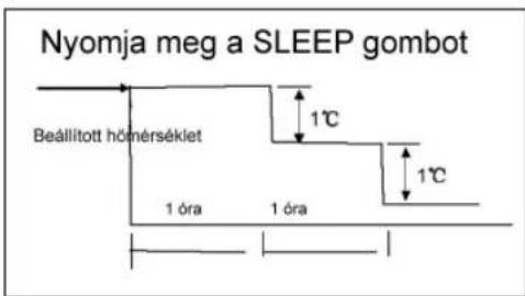 Nyomja meg a SLEEP gombot Beállított hömér séklet 1°C 1°C 1 óra 1 óra
