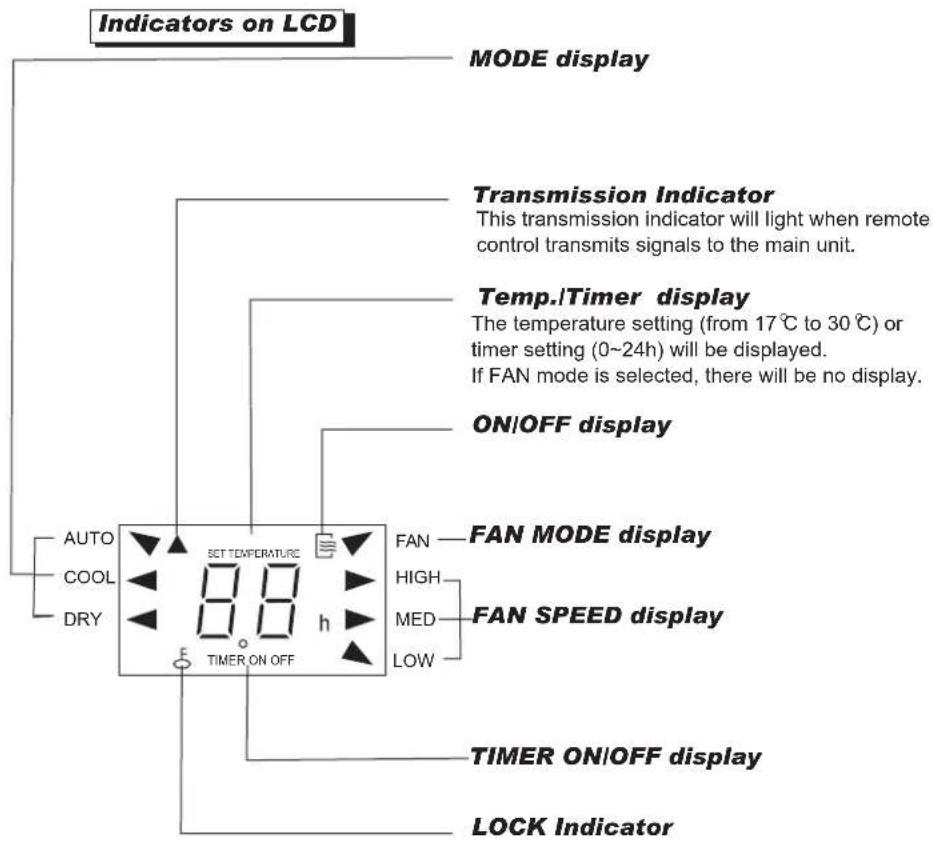 Indicators on LCD MODE display Transmission Indicator This transmission indicator will light when remote control transmits signals to the main unit. Temp./Timer display The temperature setting (from 17°C to 30°C) or timer setting (0~24h) will be displayed. If FAN mode is selected, there will be no d…