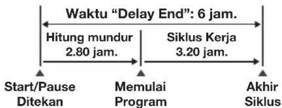 graph LR A["Start/Pause Ditekan"] --> B["Memulai Program"] B --> C["Akhir Siklus"] A <-->|Hitung mundur 2.80 jam.| B B <-->|Siklus Kerja 3.20 jam.| C D["Waktu "Delay End": 6 jam."] --> A