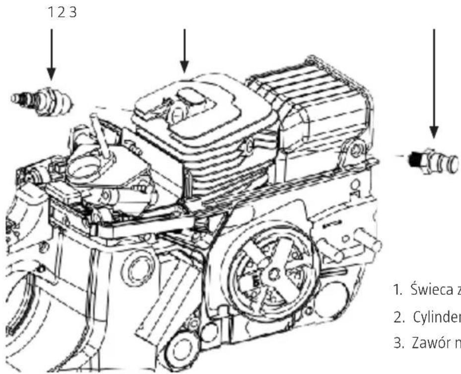 123 1. Świeca z 2. Cylinder 3. Zawór n