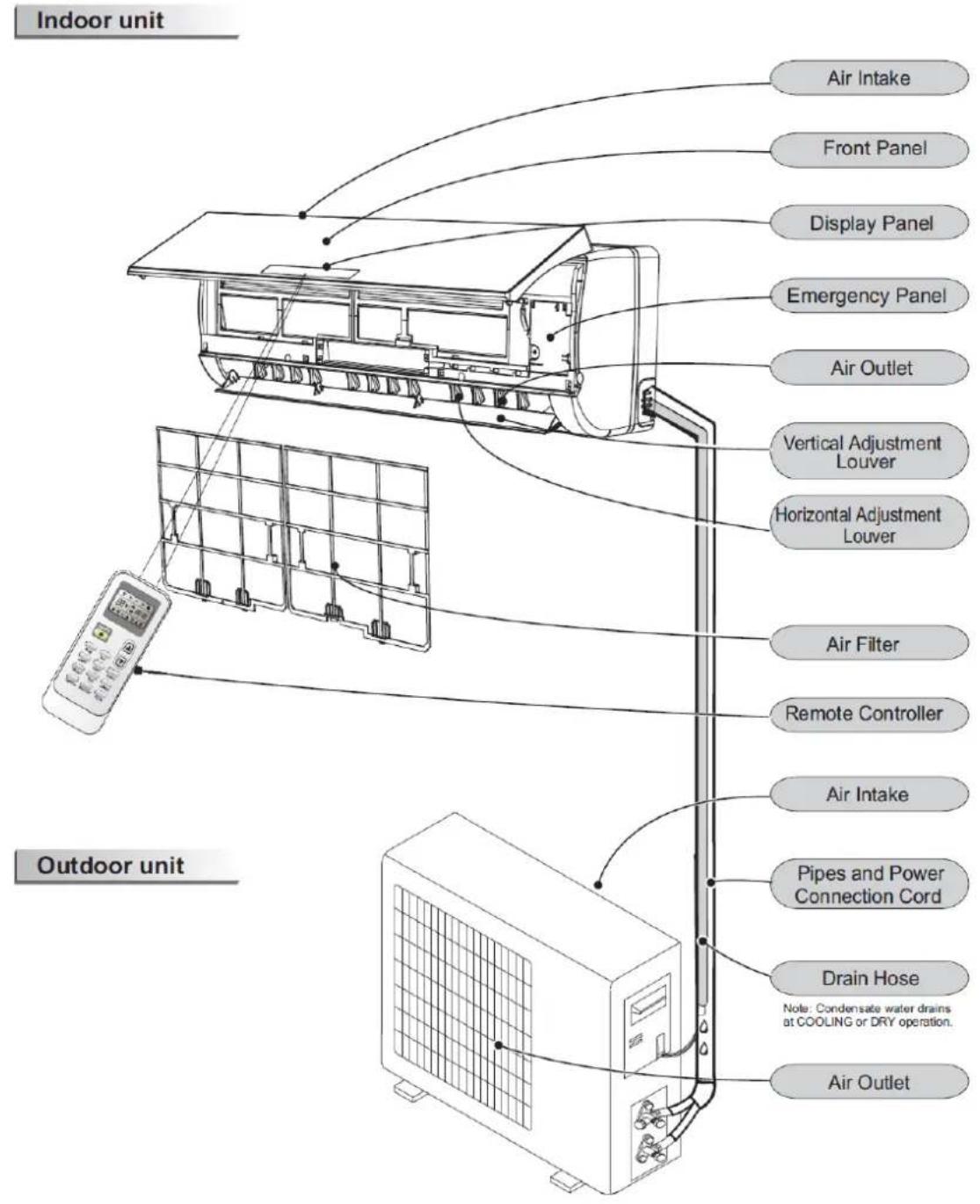 Indoor unit Air Intake Front Panel Display Panel Emergency Panel Air Outlet Vertical Adjustment Louver Horizontal Adjustment Louver Air Filter Remote Controller Air Intake Pipes and Power Connection Cord Drain Hose Note: Condensate water drains at COOLING or DRY operation. Outdoor unit Air Outlet