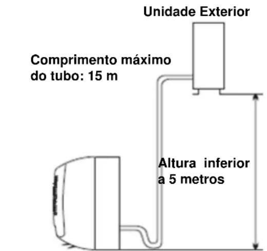Comprimento máximo do tubo: 15 m Unidade Exterior Altura inferior a 5 metros