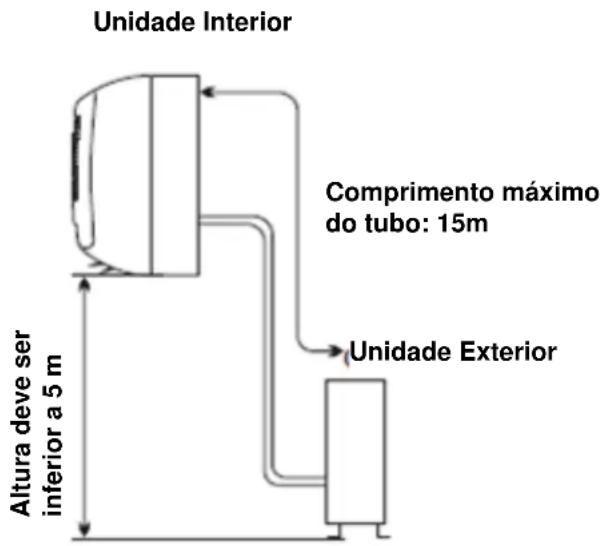 Unidade Interior Altura deve ser inferior a 5 m Comprimento máximo do tubo: 15m Unidade Exterior