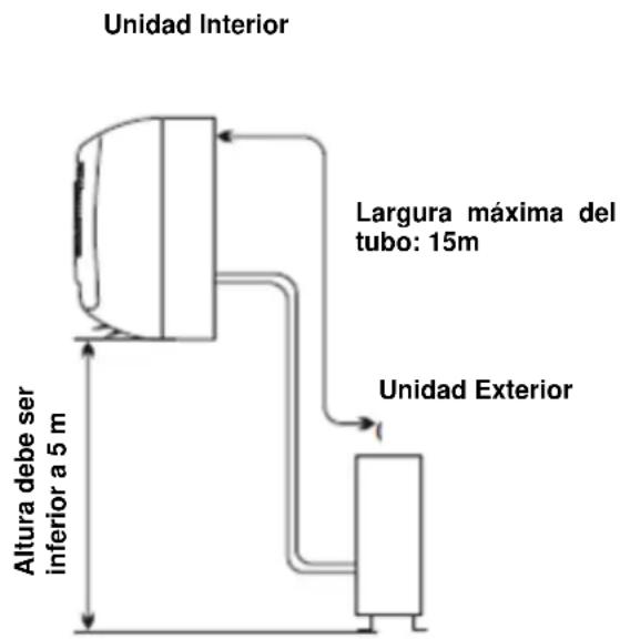 Unidad Interior Largura máxima del tubo: 15m Unidad Exterior Altura debe ser inferior a 5 m