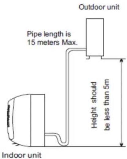 Outdoor unit Pipe length is 15 meters Max. Height should be less than 5m Indoor unit