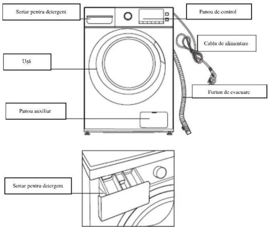Sertar pentru detergent Panou de control Cablu de alimentare Uşă Furtun de evacuare Panou auxiliar Sertar pentru detergent