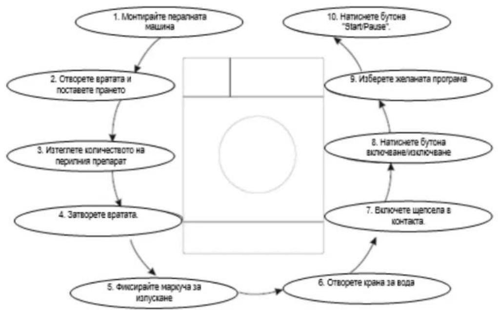 Heinner HWM-M7012HA - Следвайте инструкциите относно капацитета на ваната: - 1