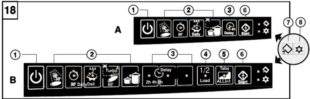 graph TD A["Component A"] --> B["Component B"] B --> C["1: Power icon"] B --> D["2: Alarm icon"] B --> E["3: Delay icon"] B --> F["4: 1/2 Load icon"] B --> G["5: Tabs ALLin1 icon"] B --> H["6: Start icon"]
