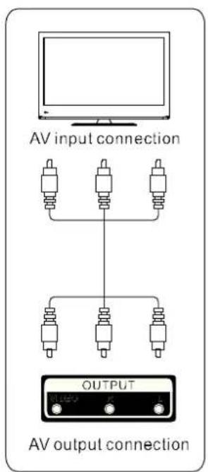 AV input connection OUTPUT AV output connection