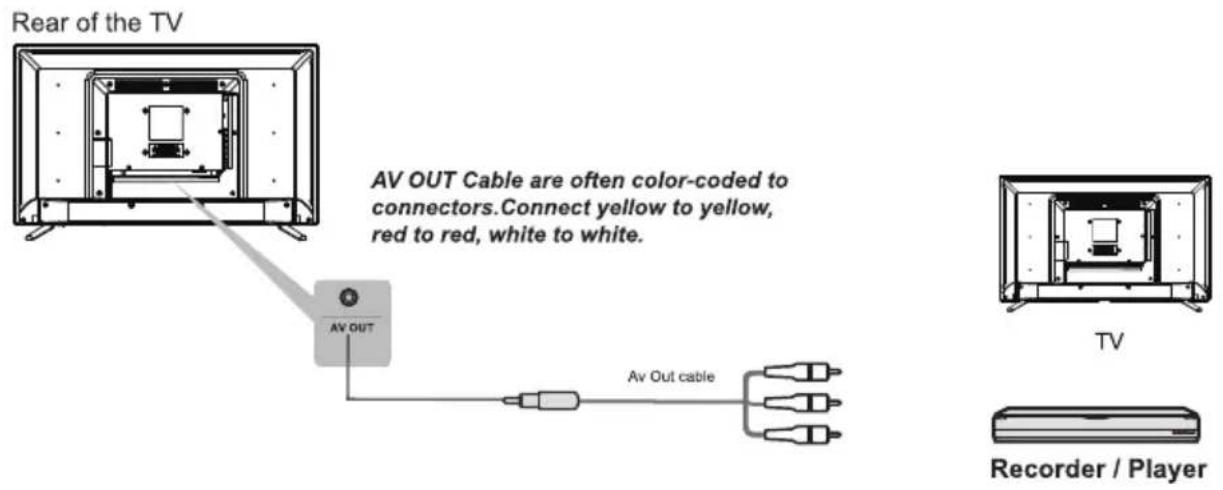 Rear of the TV AV OUT Cable are often color-coded to connectors. Connect yellow to yellow, red to red, white to white. Av OUT TV Recorder / Player