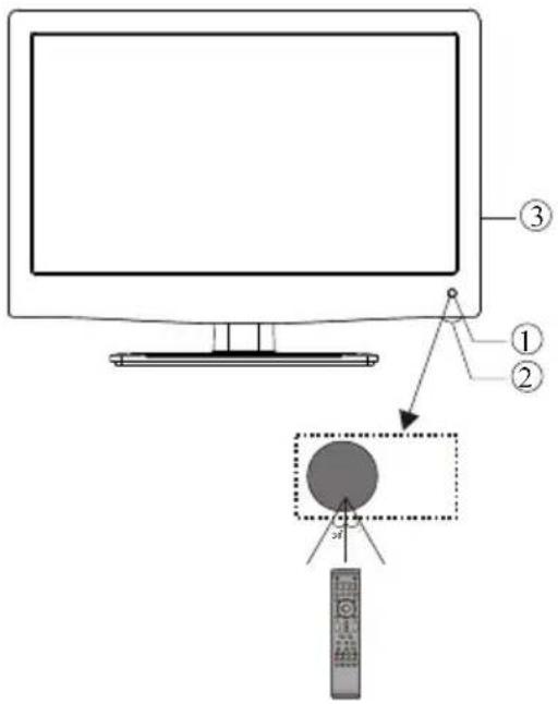 Diagram showing a monitor setup with labeled components including a remote control and a circular display, with numbered annotations.
