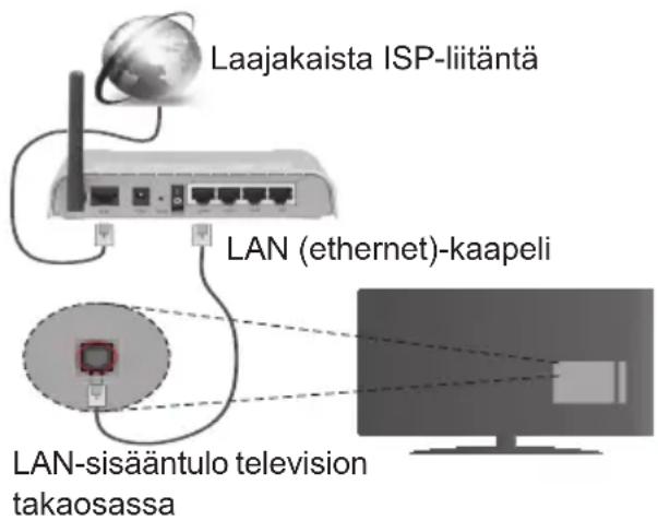 Laajakaista ISP-liitäntä LAN (ethernet)-kaapeli LAN-sisääntulo television takaosassa