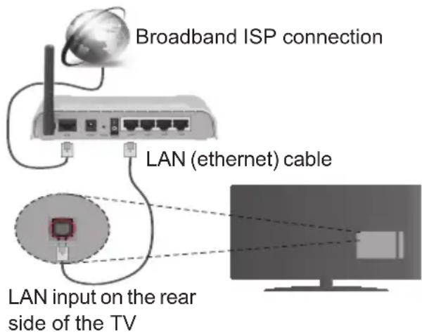 Broadband ISP connection LAN (ethernet) cable LAN input on the rear side of the TV