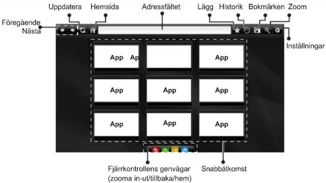 Föregående Nästa Uppdatera Hemsida Adressfältet Lägg Historik Bokmärken Zoom Inställningar App App App App App App App App App Fjärrkontrollens genvägar Snabbåtkomst (zooma in-ut/tillbaka/hem)