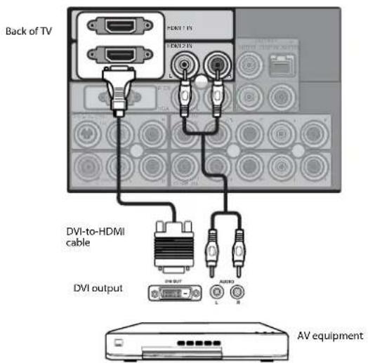 Back of TV HDMI-1 TV HDMI-2 TV DVI-to-HDMI cable DVI output AV equipment
