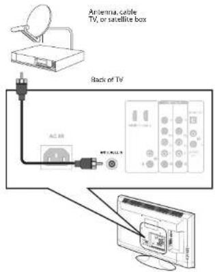Antenna cable TV, or satellite box Back of TV