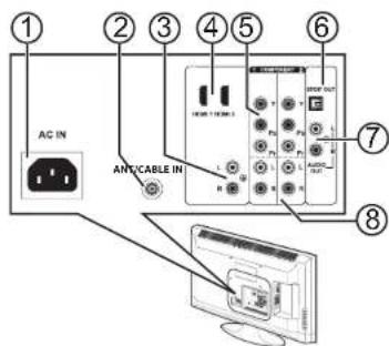 ① ② ③ ④ ⑤ ⑥ AC IN AN/CABLE IN 7 8 1 2 3 4 5 6 7 8
