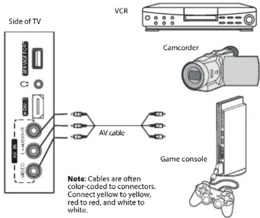 Side of TV VCR Camcorder AV cable Game console Note: Cables are often color-coded to connectors. Connect yellow to yellow, red to red, and white to white.
