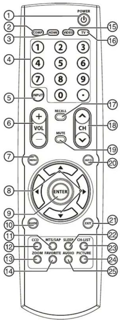 POWER COMP HOMI VIDEO TV 1 2 3 1 2 3 4 5 6 7 8 9 INPUT 0 - 6 + VOL - MENU RECALL CH MUTE INFO 20 ENTER EXIT 21 CCD MTS/SAP SLEEP CH-LIST ZOOM FAVORITE AUDIO PICTURE 22 23 24 25
