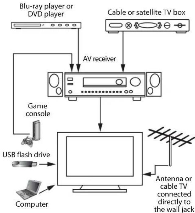 Dynex DX-19E310NA15 - Connecting a home theater system with multiple devices - 1