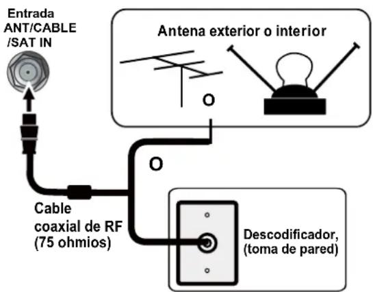Entrada ANT/CABLE /SAT IN Antena exterior o interior Cable coaxial de RF (75 ohmios) Descodificador, (toma de pared)