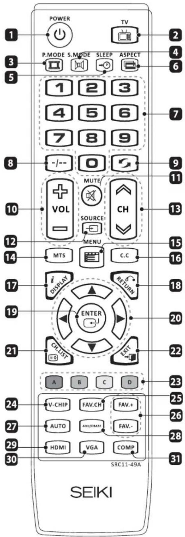 POWER TV P.MODE S.MODE SLEEP ASPECT 1 2 3 4 5 6 7 8 9 -/- - 0 MUTE VOL SOURCE CH MENU MTS C.C i DISPLAY RETURN ENTER CH.LIST EXIT A B C D 24 V-CHIP FAV.CH FAV.+ AUTO ADD/ERASE FAV.- HDMI VGA COMP SRC11-49A SEIKI
