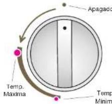 Apagado Temp. Maxima Temp. Minima