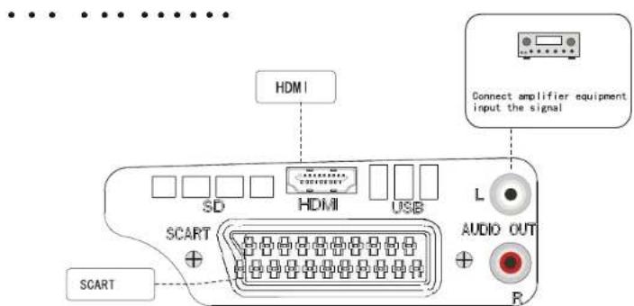 HDMI SD HDMI USB L Connect amplifier equipment input the signal SCART SCART AUDIO OUT R
