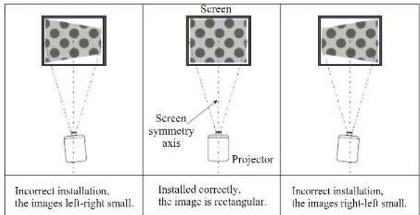 Screen Screen symmetry axis Projector Incorrect installation, the images left-right small. Installed correctly, the image is rectangular. Incorrect installation, the images right-left small.