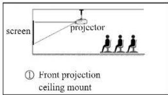 screen projector ① Front projection ceiling mount
