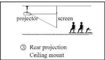 projector screen ③ Rear projection Ceiling mount