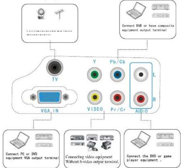 Connect DVD or have composite equipment output terminal TV Y Pb/Cb L R VGA IN VIDEO Pr/Cr AUDIO Connect PC or DVD equipment VGA output terminal Connecting video equipment Without S-video output terminal. Connect the DVD or game player equipment.