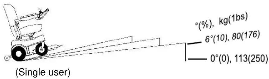 (Single user) °(%), kg(1bs) — 6°(10), 80(176) — 0°(0), 113(250)