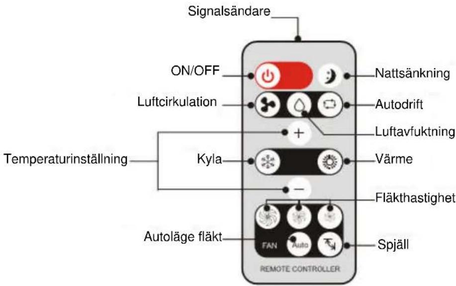 Signalsändare ON/OFF Luftcirkulation Temperaturinställning Kyla Autoläge fläkt Nattsänkning Autodrift Luftavfuktning Värme Fläkthastighet Spjäll FAN Auto REMOTE CONTROLLER