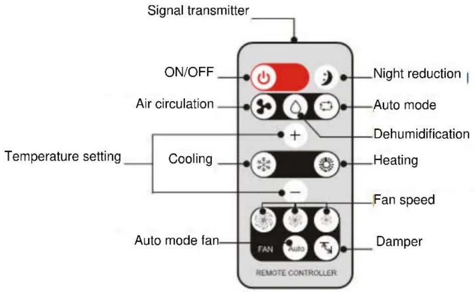 Signal transmitter ON/OFF Air circulation Temperature setting Cooling Auto mode fan Night reduction Auto mode Dehumidification Heating Fan speed Damper FAN Auto REMOTE CONTROLLER