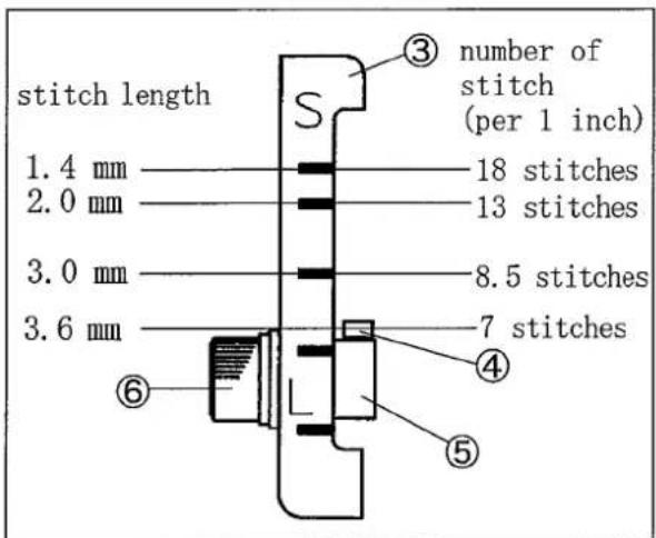 stitch length 1.4 mm 2.0 mm 3.0 mm 3.6 mm ③ number of stitch (per 1 inch) 18 stitches 13 stitches 8.5 stitches 7 stitches ④ ⑤