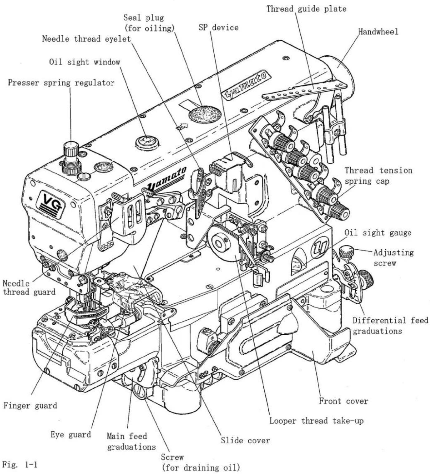 Thread guide plate Handwheel Yamato Thread tension spring cap Oil sight gauge Adjusting screw Differential feed graduations Front cover Looper thread take-up Slide cover Screw (for draining oil) Main feed graduations Eye guard Finger guard Needle thread guard Needle thread eyelet Oil sight window Presser spring regulator Foot cover Fig. 1-1