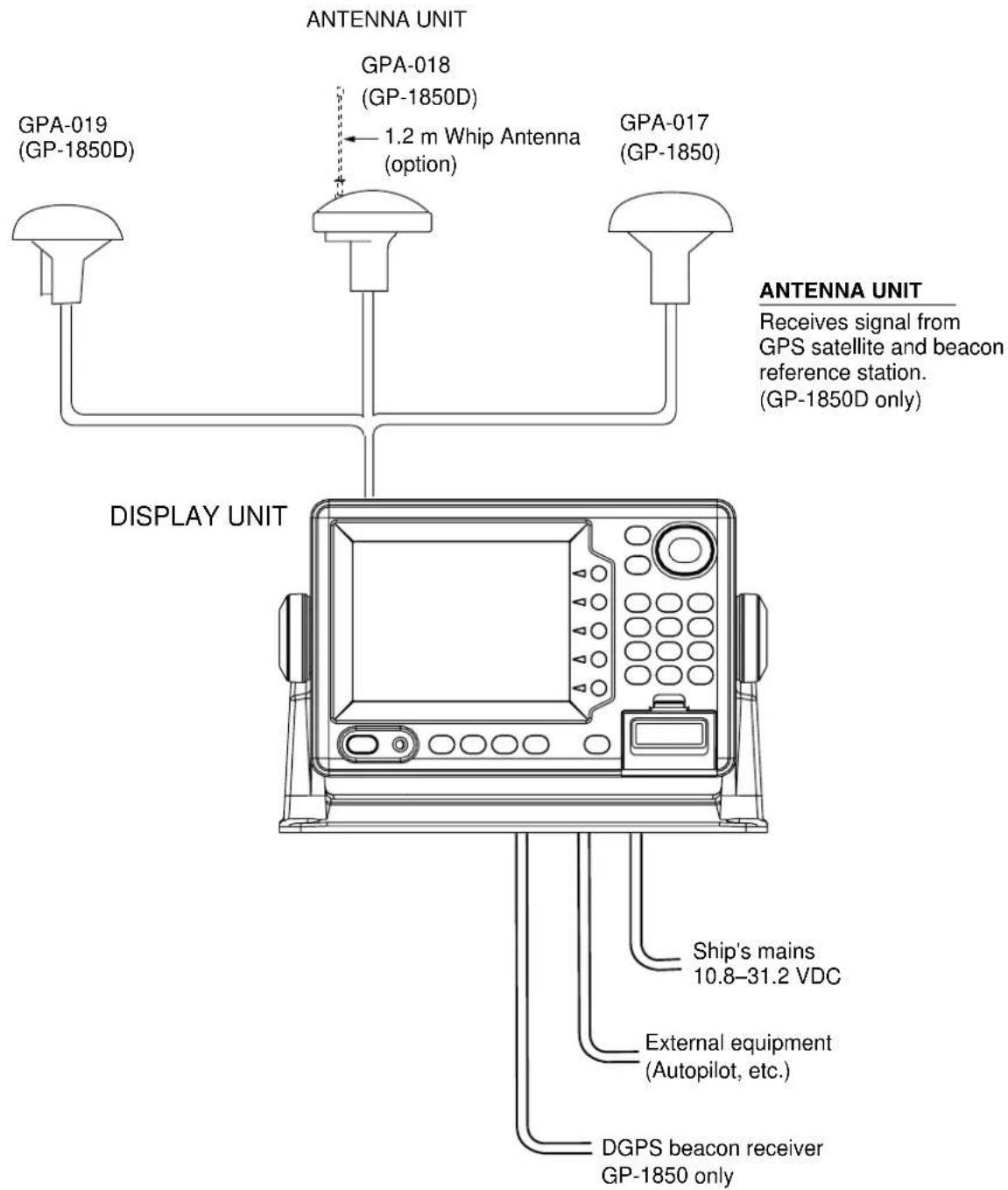 ANTENNA UNIT GPA-018 (GP-1850D) 1.2 m Whip Antenna (option) GPA-019 (GP-1850D) GPA-017 (GP-1850) DISPLAY UNIT ANTENNA UNIT Receives signal from GPS satellite and beacon reference station. (GP-1850D only) Ship's mains 10.8–31.2 VDC External equipment (Autopilot, etc.) DGPS beacon receiver GP-1850 only