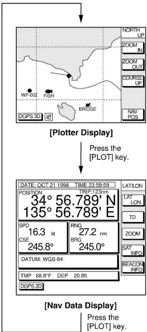 [Plotter Display] Press the [PLOT] key. DATE: OCT 21 1998 TIME 23:59:59 POSITION TRIP:123nm 34° 56.789' N 135° 56.789' E SPD 16.3 kt CSE 245.8° RNG 27.2 nm BRG 245.0° DATUM: WGS-84 TMP 68.8°F DEP 20.8ft DGPS 3D [Nav Data Display] Press the [PLOT] key.