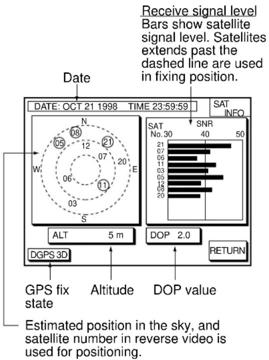 Receive signal level Bars show satellite signal level. Satellites extends past the dashed line are used in fixing position. Date: DATE: OCT 21 1998 TIME 23:59:59 SAT INFO N 08 21 05 12 07 20 E W 11 06 03 S S SAT SNR No. 30 40 50 21 07 06 11 03 05 12 08 20 ALT 5 m DOP 2.0 DGPS 3D RETURN GPS fix state Altitude DOP value Estimated position in the sky, and satellite number in reverse video is used for positioning.