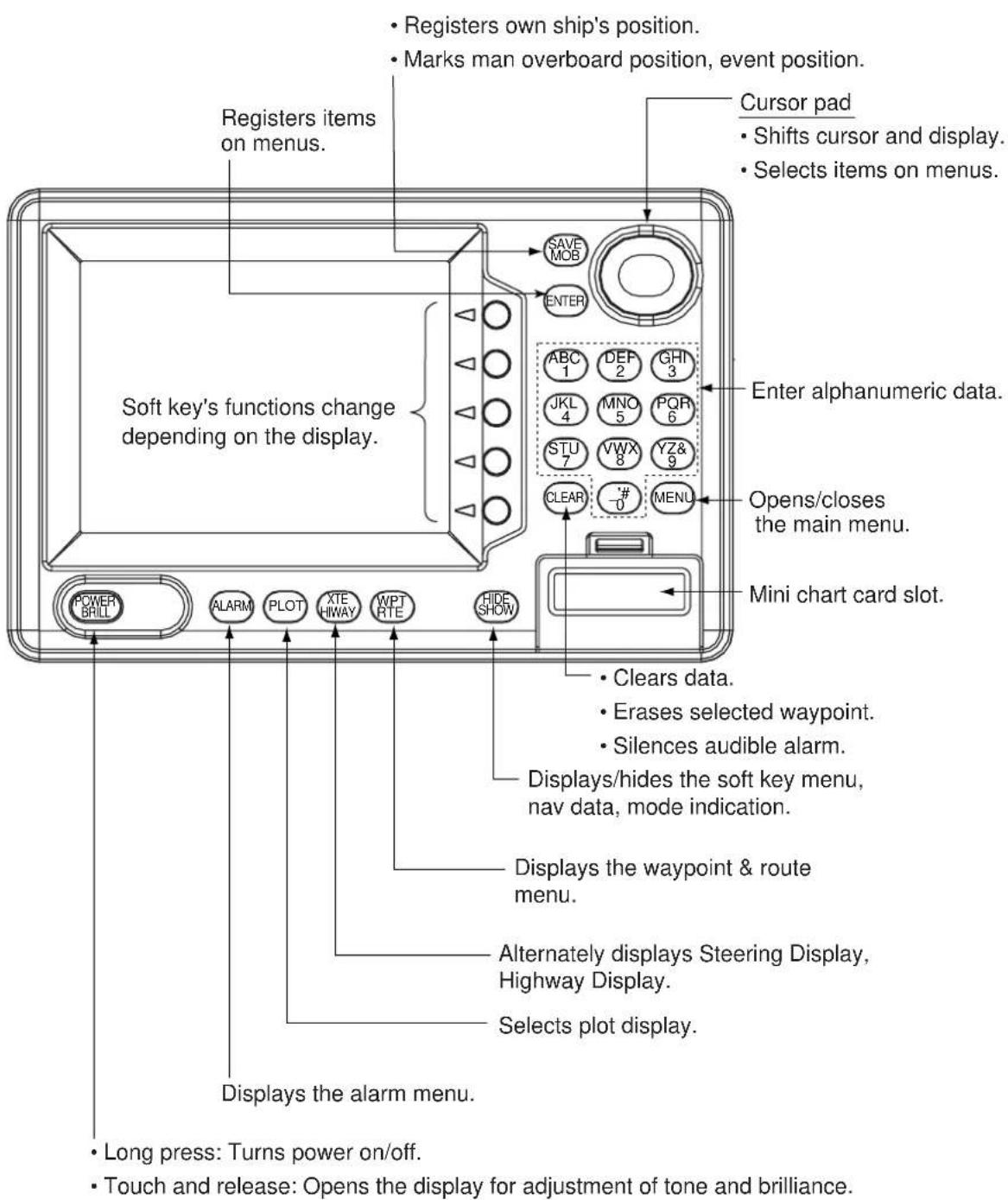 Registers own ship's position. Marks man overboard position, event position. Registers items on menus. Cursor pad Shifts cursor and display. Selects items on menus. Soft key's functions change depending on the display. Enter alphanumeric data. ABC 1 DEF 2 GHI 3 JKL 4 MNO 5 PQR 6 STU 7 VWX 8 YZ& 9 Clear -# -0 MENU Opens/closes the main menu. Mini chart card slot. Clears data. Erases selected waypoint. Silences audible alarm. Displays/hides the soft key menu, nav data, mode indication. Displays the waypoint & route menu. Alternately displays Steering Display, Highway Display. Selects plot display. Displays the alarm menu. Long press: Turns power on/off. Touch and release: Opens the display for adjustment of tone and brilliance.