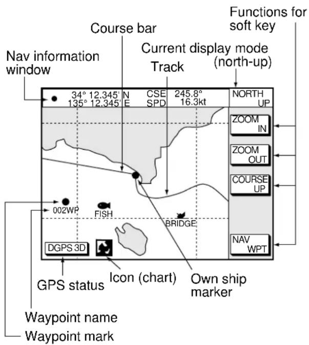 Nav information window Course bar Current display mode (north-up) 34° 12.345' N CSE 245.8° NORTH 135° 12.345' E SPD 16.3kt UP 002WP FISH BRIDGE NAV WPT DGPS 3D Icon (chart) Own ship marker GPS status Waypoint name Waypoint mark Functions for soft key