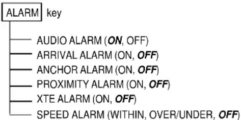 ALARM key AUDIO ALARM (ON, OFF) ARRIVAL ALARM (ON, OFF) ANCHOR ALARM (ON, OFF) PROXIMITY ALARM (ON, OFF) XTE ALARM (ON, OFF) SPEED ALARM (WITHIN, OVER/UNDER, OFF)