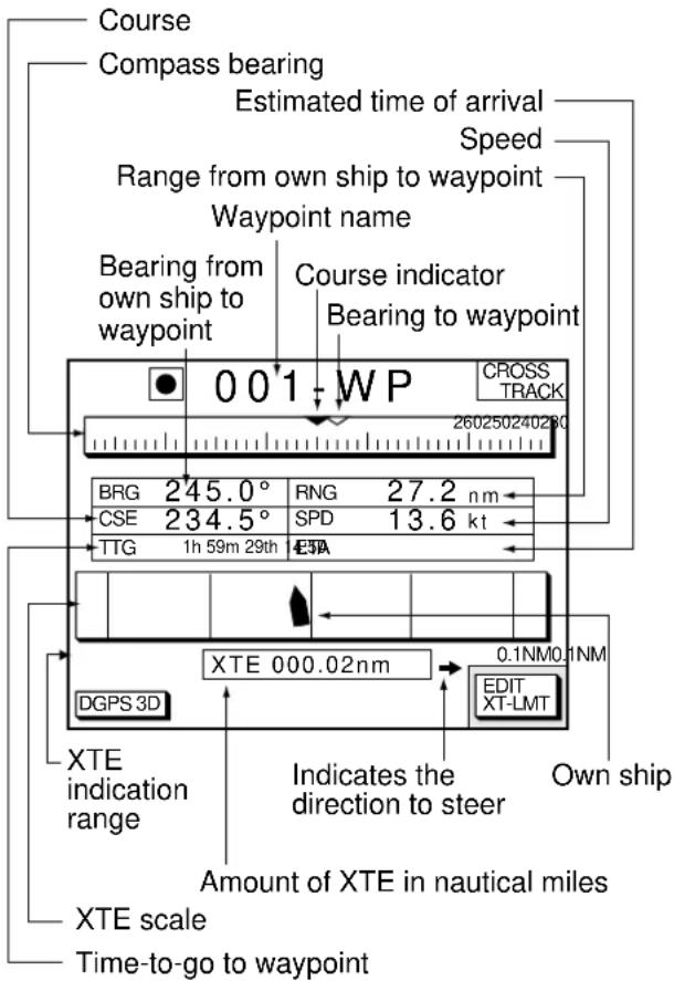 Course Compass bearing Estimated time of arrival Speed Range from own ship to waypoint Waypoint name Bearing from own ship to waypoint Course indicator Bearing to waypoint 0 0'1 WP CROSS TRACK 260250240290 BRG 245.0° RNG 27.2 nm CSE 234.5° SPD 13.6 kt TTG 1h 59m 29th EPA XTE 000.02nm 0.1NM0.1NM DGPS 3D EDIT XT-LMT XTE indication range Indicates the direction to steer Own ship Amount of XTE in nautical miles XTE scale Time-to-go to waypoint