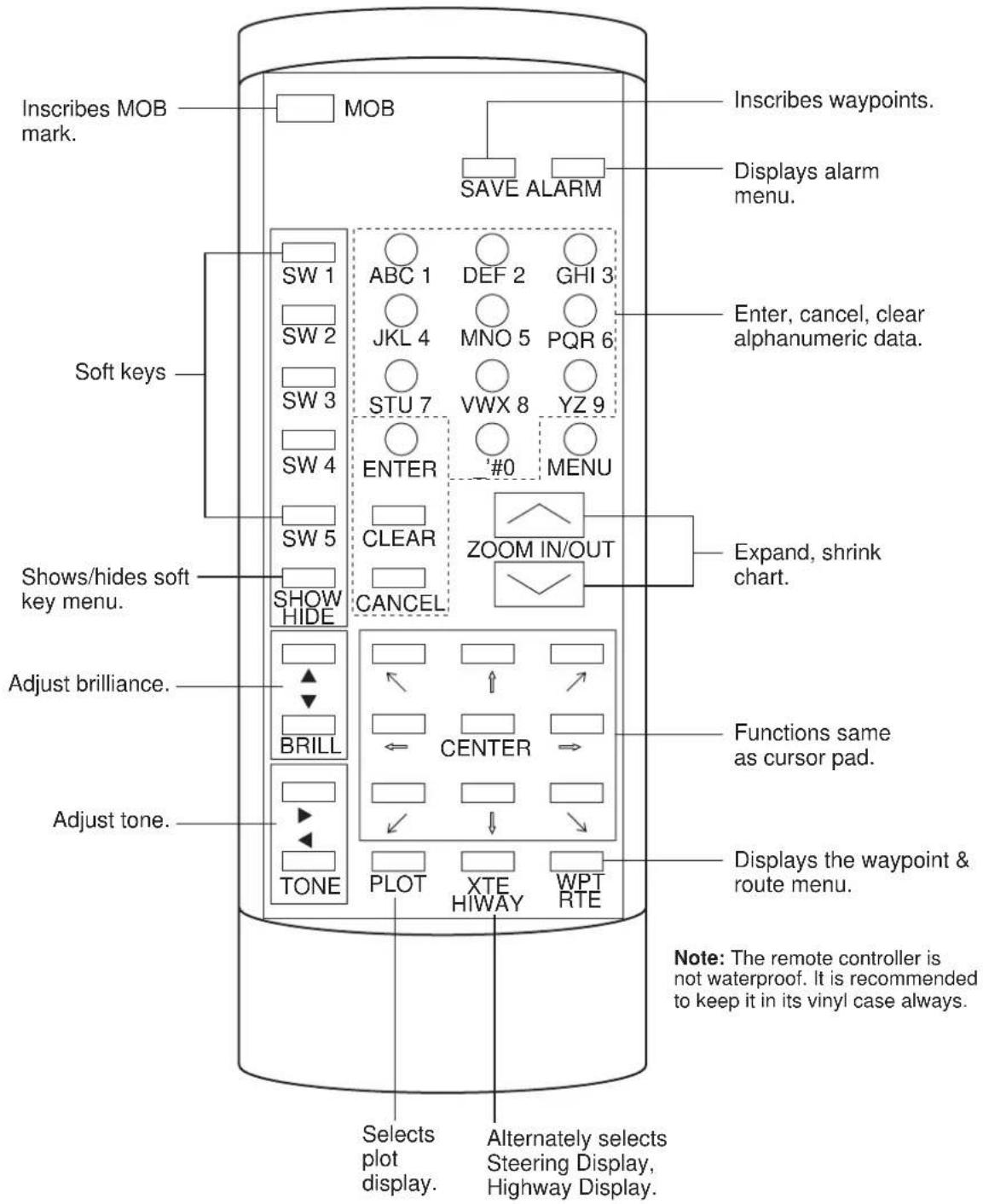 Inscribes MOB mark. Soft keys Shows/hides soft key menu. Adjust brilliance. Adjust tone. MOB SAVE ALARM ABC 1 DEF 2 GHI 3 JKL 4 MNO 5 PQR 6 STU 7 VWX 8 YZ 9 ENTER #0 MENU SHOW HIDE CLEAR CANCEL ZOOM IN/OUT BRILL CENTER PLOT XTE HIWAY WPT RTE Selects plot display. Alternately selects Steering Display, Highway Display. Inscribes waypoints. Displays alarm menu. Enter, cancel, clear alphanumeric data. Expand, shrink chart. Functions same as cursor pad. Displays the waypoint & route menu. Note: The remote controller is not waterproof. It is recommended to keep it in its vinyl case always.