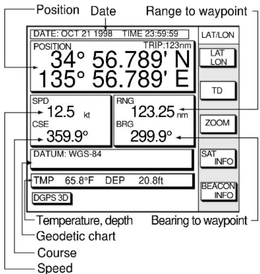 Position Date Range to waypoint DATE: OCT 21 1998 TIME 23:59:59 POSITION TRIP:123nm 34° 56.789' N 135° 56.789' E SPD 12.5 kt RNG 123.25 nm CSE 359.9° BRG 299.9° DATUM: WGS-84 TMP 65.8°F DEP 20.8ft DGPS 3D Temperature, depth Bearing to waypoint Geodetic chart Course Speed