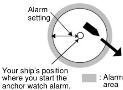 Alarm setting Your ship's position where you start the anchor watch alarm. : Alarm area