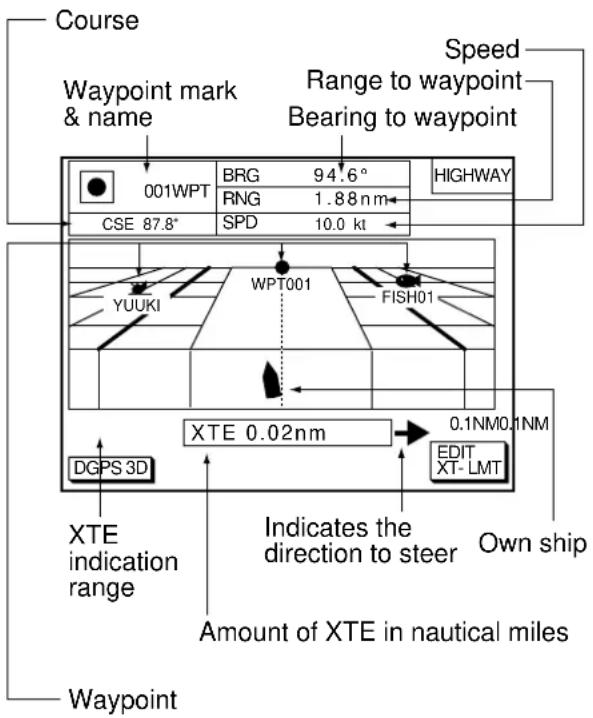 Course Waypoint mark & name 001WPT BRG 94.6° RNG 1.88 nm CSE 87.8° SPD 10.0 kt Highway Speed Range to waypoint Bearing to waypoint YUUKI WPT001 FISH01 XTE 0.02nm 0.1NM0.1NM DGPS 3D EDIT XT-LMT XTE indication range Indicates the direction to steer Own ship Amount of XTE in nautical miles Waypoint