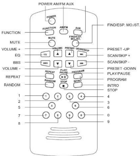 POWER AM/FM AUX FUNCTION MUTE VOLUME + EQ BBS VOLUME - REPEAT RANDOM 1 2 5 7 8 POWER FUNCTION AM/FM AUX MUTE VOLUME PRESET -SCAN/SKIP EQ BBS REPEAT RANDOM 1 2 3 4 5 6 7 8 9 INTRO STOP INTRO PROGRAM PROGRAM PLAY/PAUSE PROGRAM PRESET -DOWN SCAN/SKIP + SCAN/SKIP - FIND/ESP. MO./ST. PRESET -UP 4 3 6 0 9