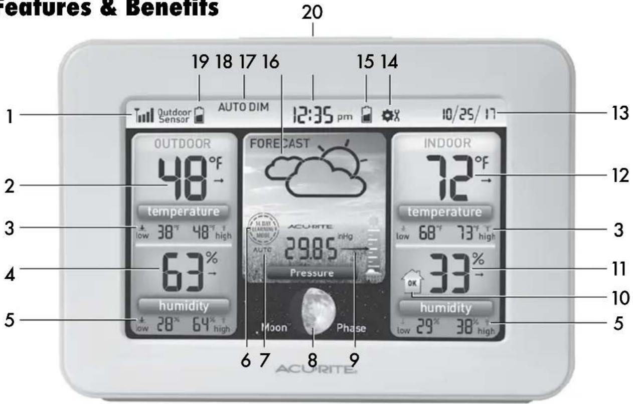 features & Benefits 19 18 17 16 20 Outdoor Sensor AUTO DIM 12:35 pm 15 14 10/25/17 1 OUTDOOR FORECAST INDOOR 48 °F 72 °F temperature 29.85 inHg temperature low 38° 48° high low 68° 73° high 63% 33% ACURITE humidity Phase low 28° 64° high low 29° 38° high 6 7 8 9 ACURITE